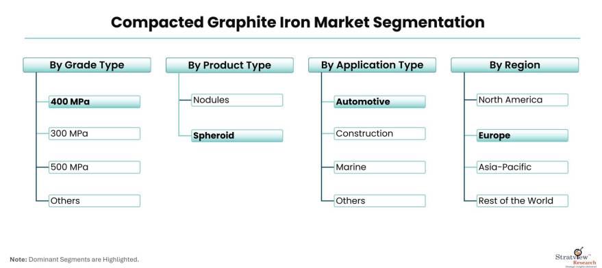Compacted-Graphite-Iron-Market-Segmentation